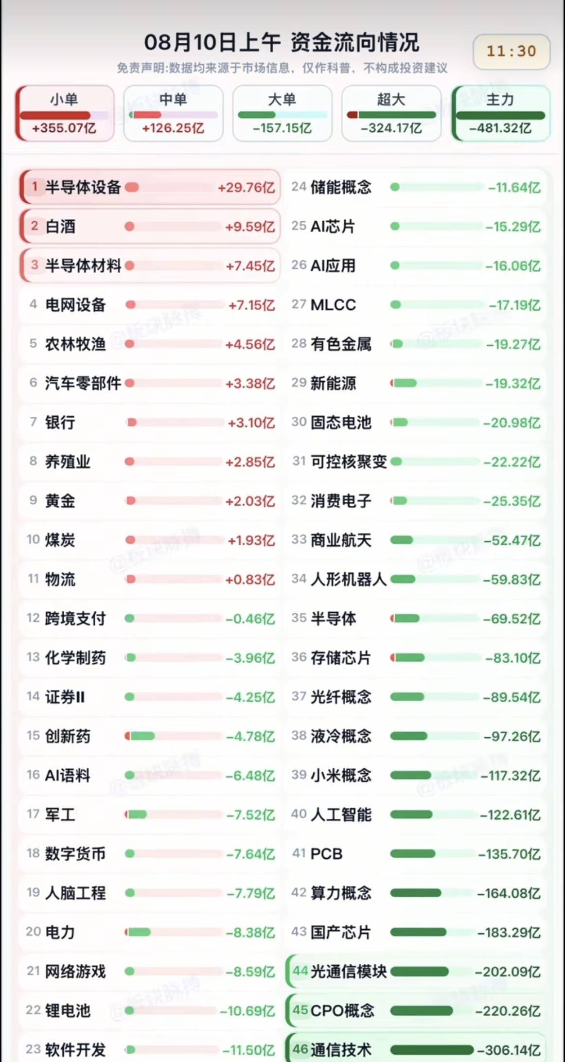 8.10周一  分时资金流向+板块监控！

资金出逃：
通信技术、光通信、CPO