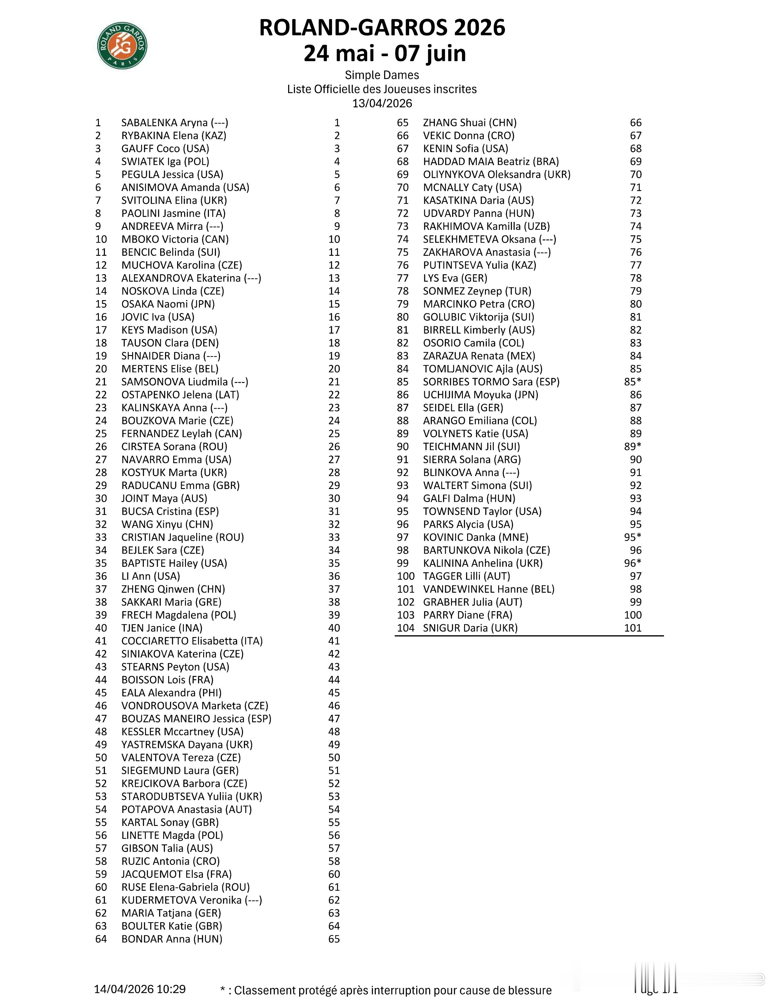 法网2026 女单名单🇨🇳郑钦文🇨🇳王欣瑜🇨🇳张帅三位中国金花直接入
