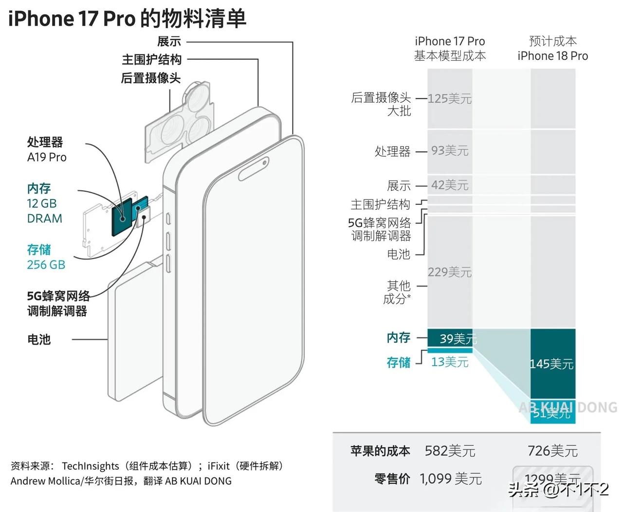 iPhone 18 系列苹果官宣会涨价，Pro 系列可能9999/11999元起