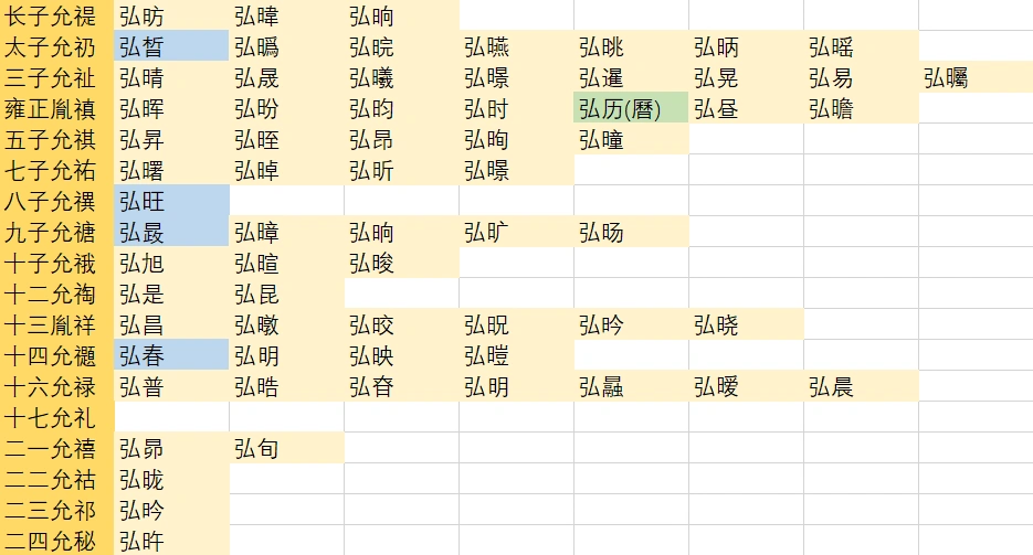 康熙这么多日字旁的孙子，不信他能注意弘历