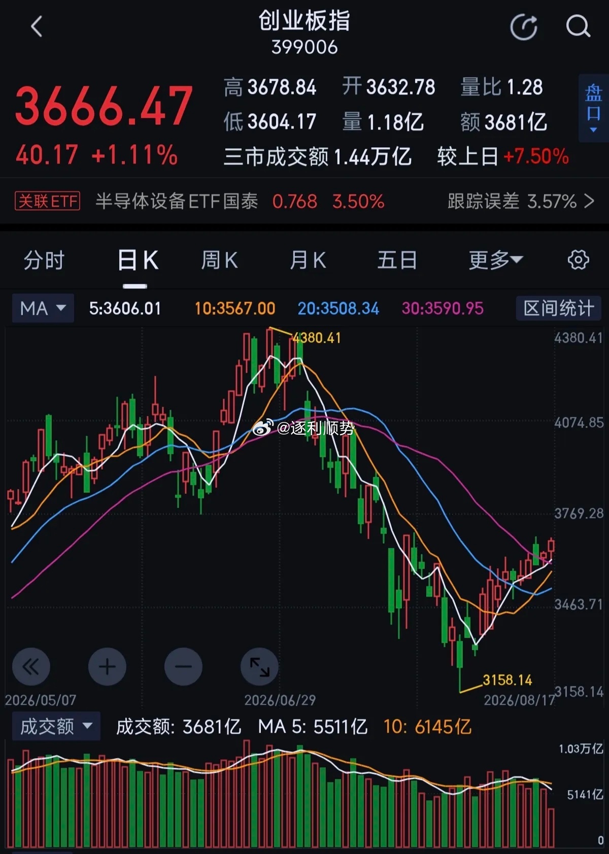 市场还在反弹行情当中，继续持有不要大幅减仓最近行情虽然走的很慢，但反弹行情没有结