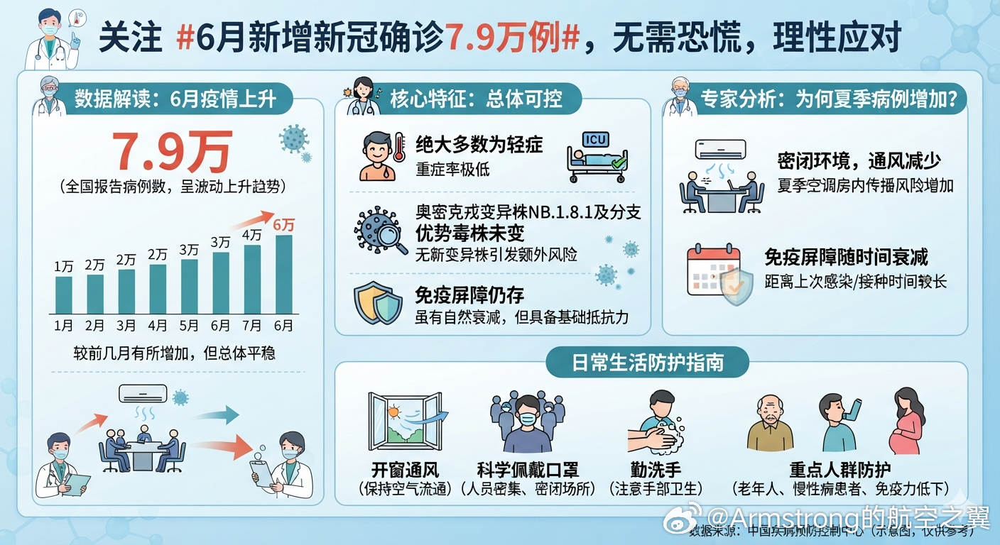 6月新增新冠确诊7.9万例 新冠阴魂不散啊，新冠病毒目前已逐渐演变为类似流感的常