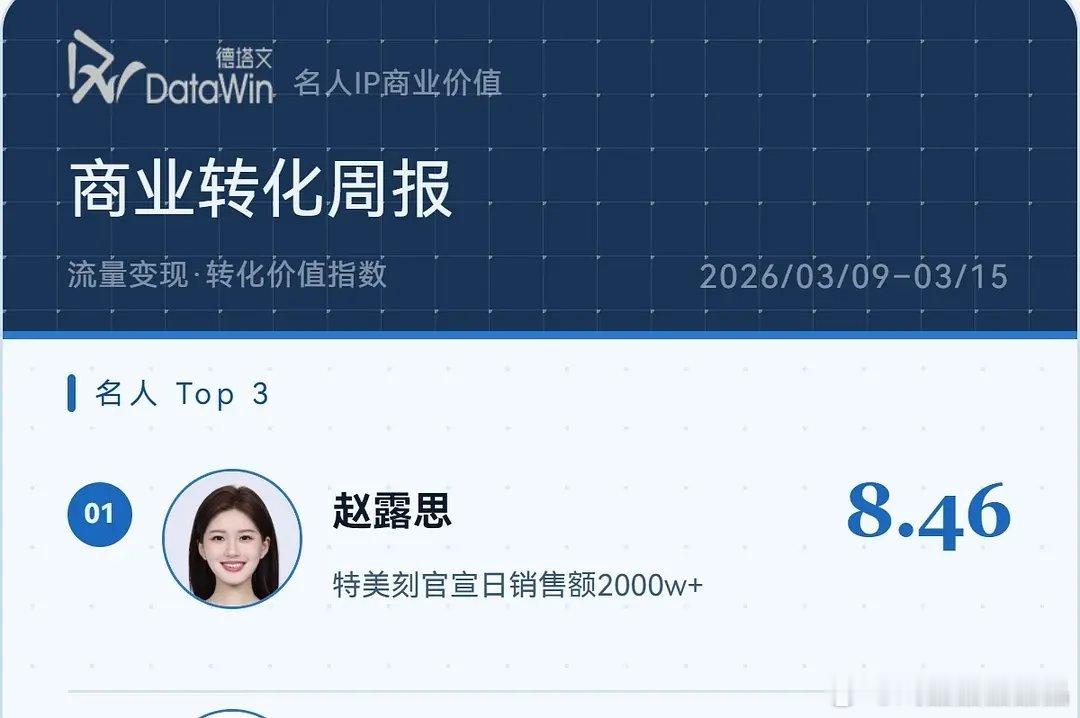 本周德塔文商业转化🥩top1 