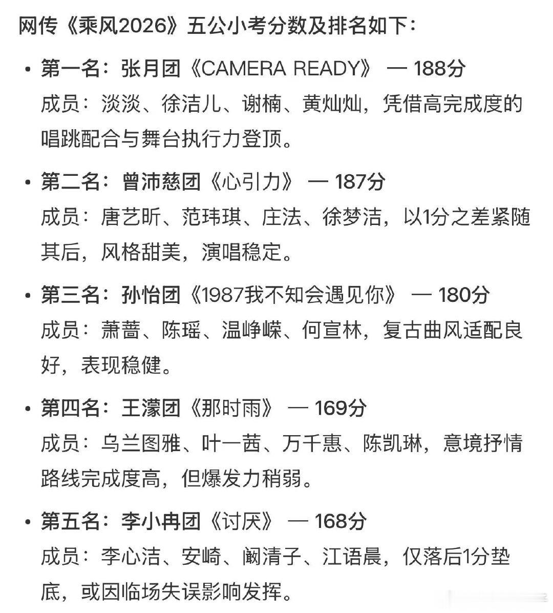 网传浪姐五公小考分数 网传浪姐五公小考分数排名，张月团实力好强！网传浪姐五公小考