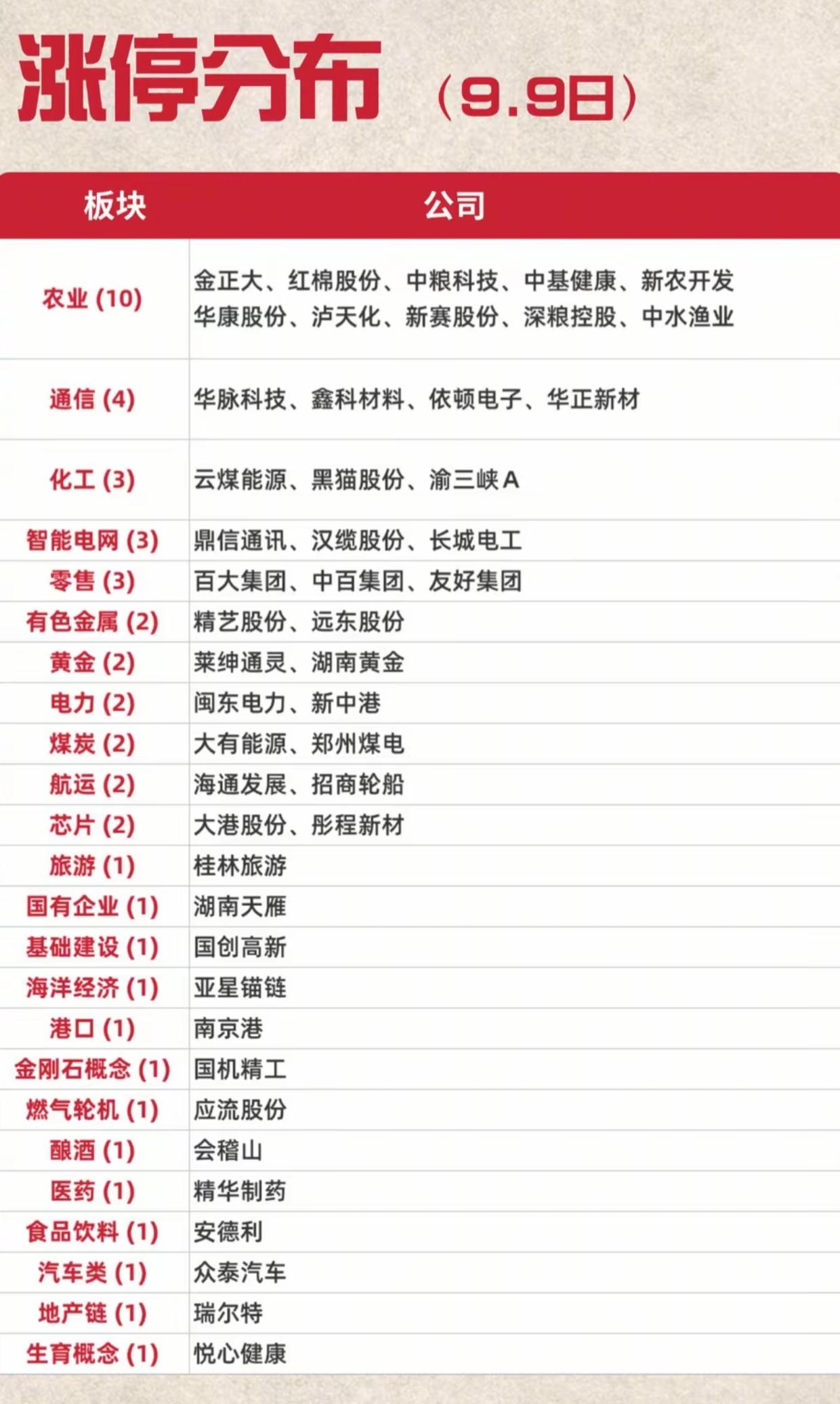 9.9收盘涨停分布一览！农业板块爆发，10家个股封板领跑全场
 
9月9日收盘涨