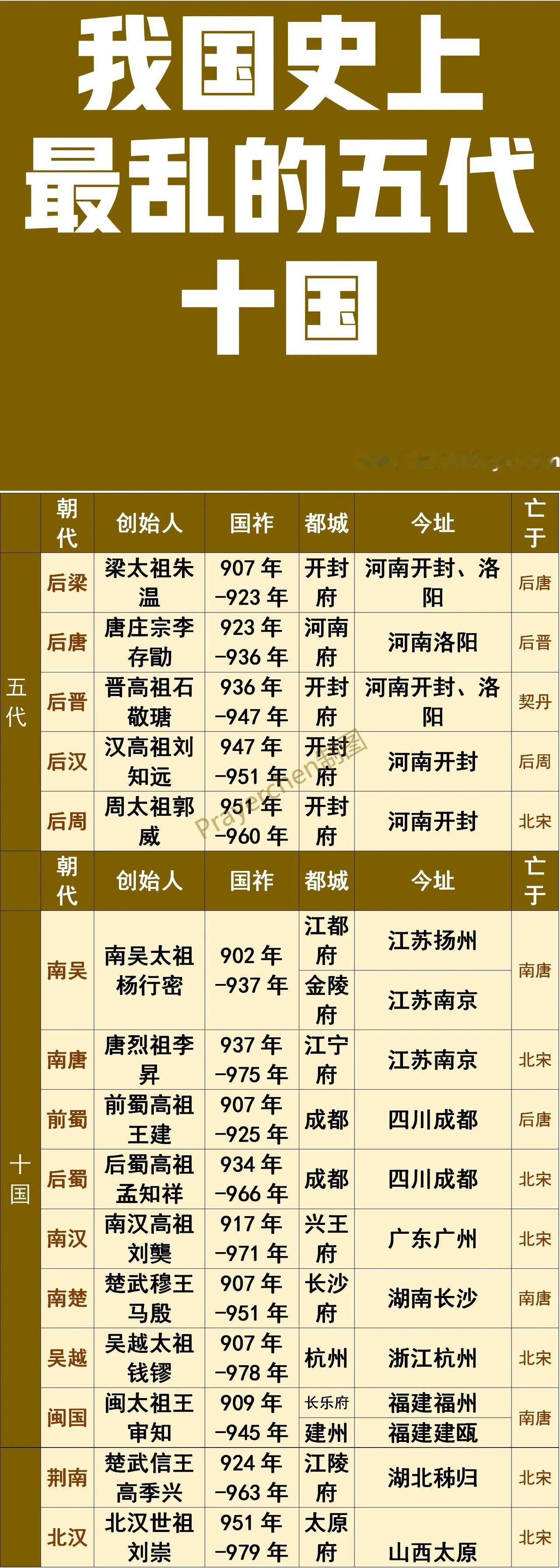 一图了解我国历史上最乱的五代十国
五代：都城都在河南；
南汉：都城在广东；
吴越