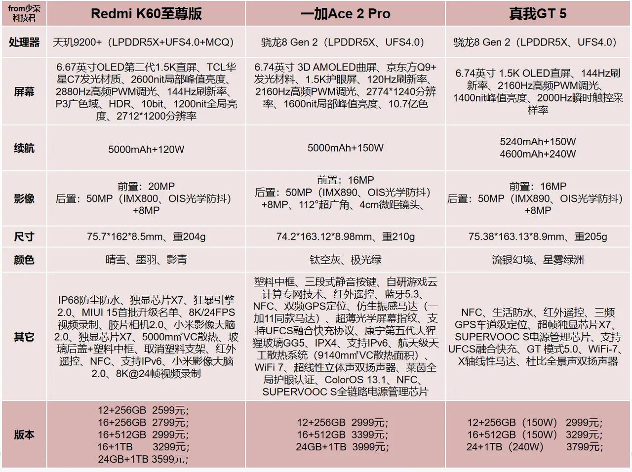 做了一张Redmi K60至尊版🆚一加Ace 2 Pro🆚真我GT5三款新发