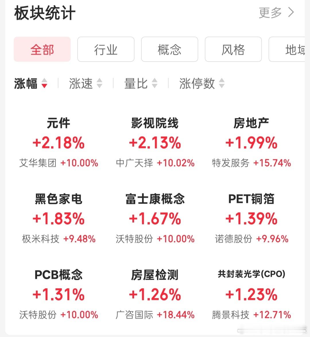 股票资金轮动到了房地产和Pcb板块 ​​​