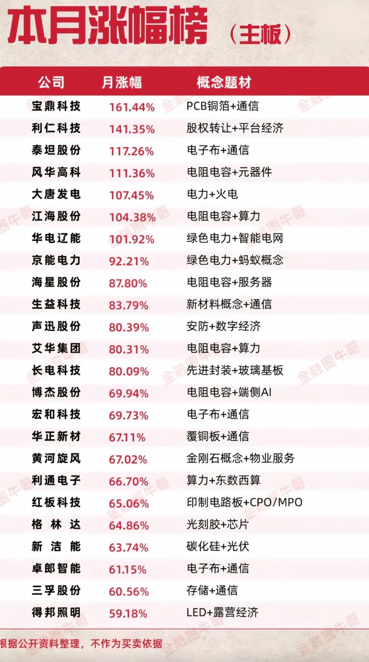 炸了！主板5月涨幅榜曝光，最高狂涨161%，龙头全在这

主板本月行情有多猛？这
