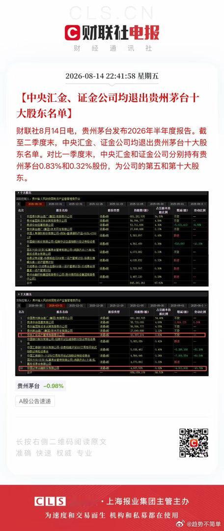 22:41:58【中央汇金、证金公司均退出贵州茅台十大股东名单】8月14日电，贵