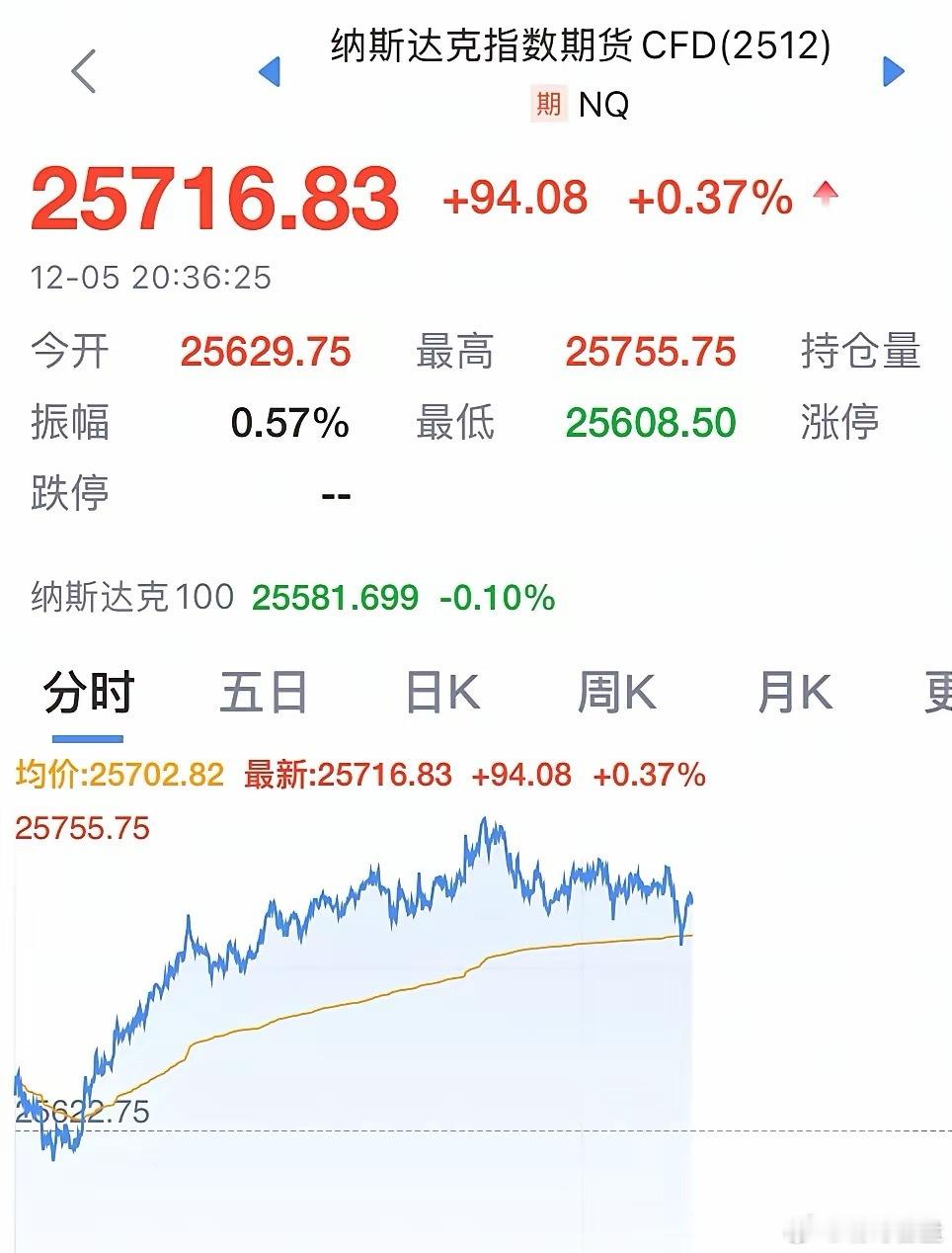 重磅利好消息美股期指今晚继续上涨，A股科技股下周稳了：受A股上涨利好消息影响美股