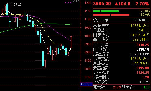 沪指百点长阳逼近4000点，市场一下子就沸腾了，就觉得未来可期了。当然，红盘总是