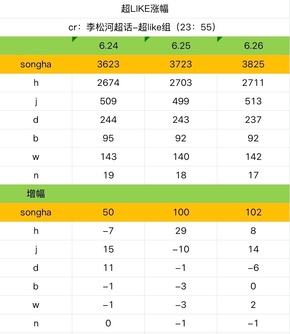 李松河 超喜欢又涨了102！！！可颂牛福我已经说累了，3825！！！大家一起奔向