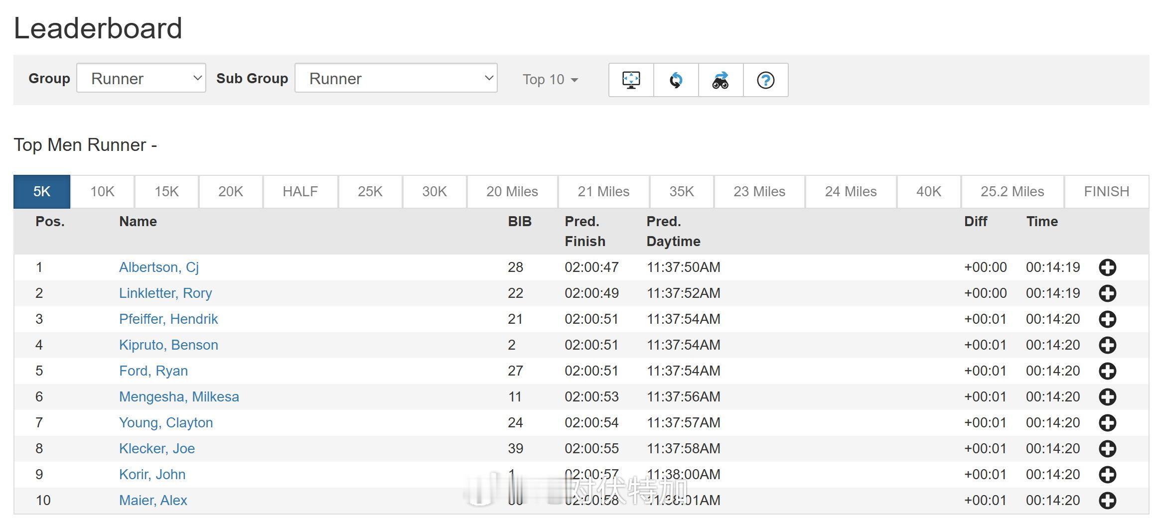 2026波士顿马拉松，Cj Albertson 又冒头了，虽然这次没有采取自杀式
