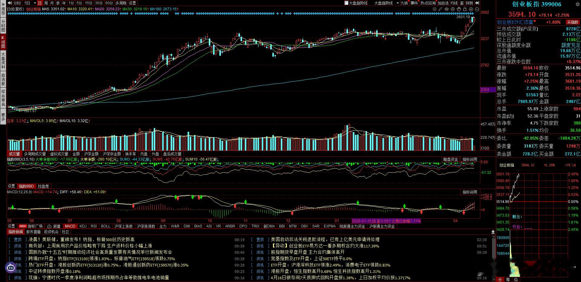 创业板大超预期反包了 