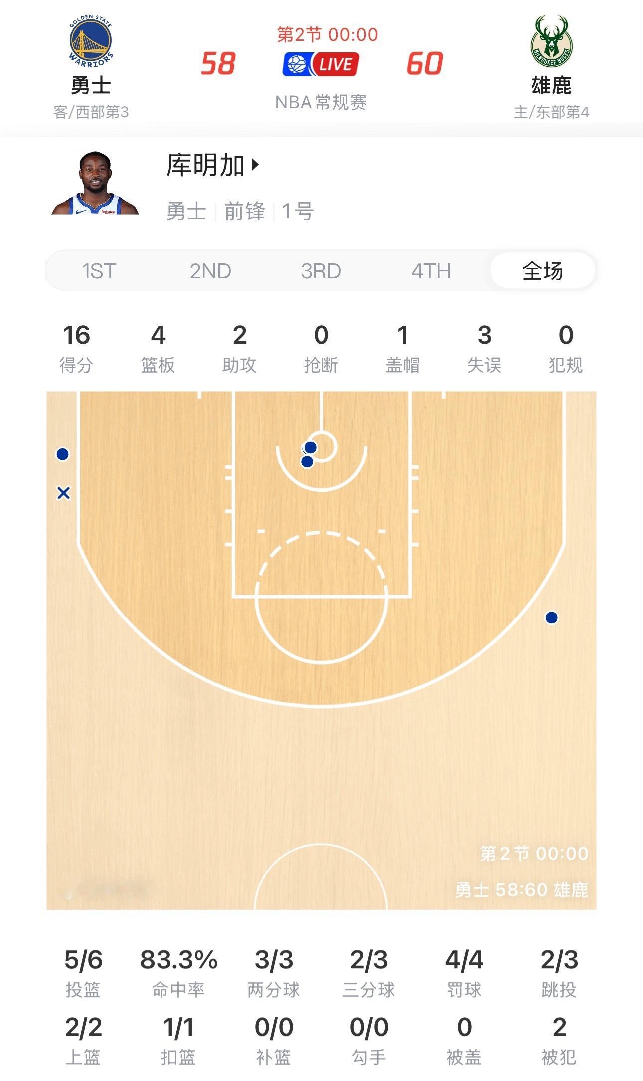 今天又是看库明加眉清目秀的一天排队道歉的人应该还在半场6投5中砍下16分4板嗯…