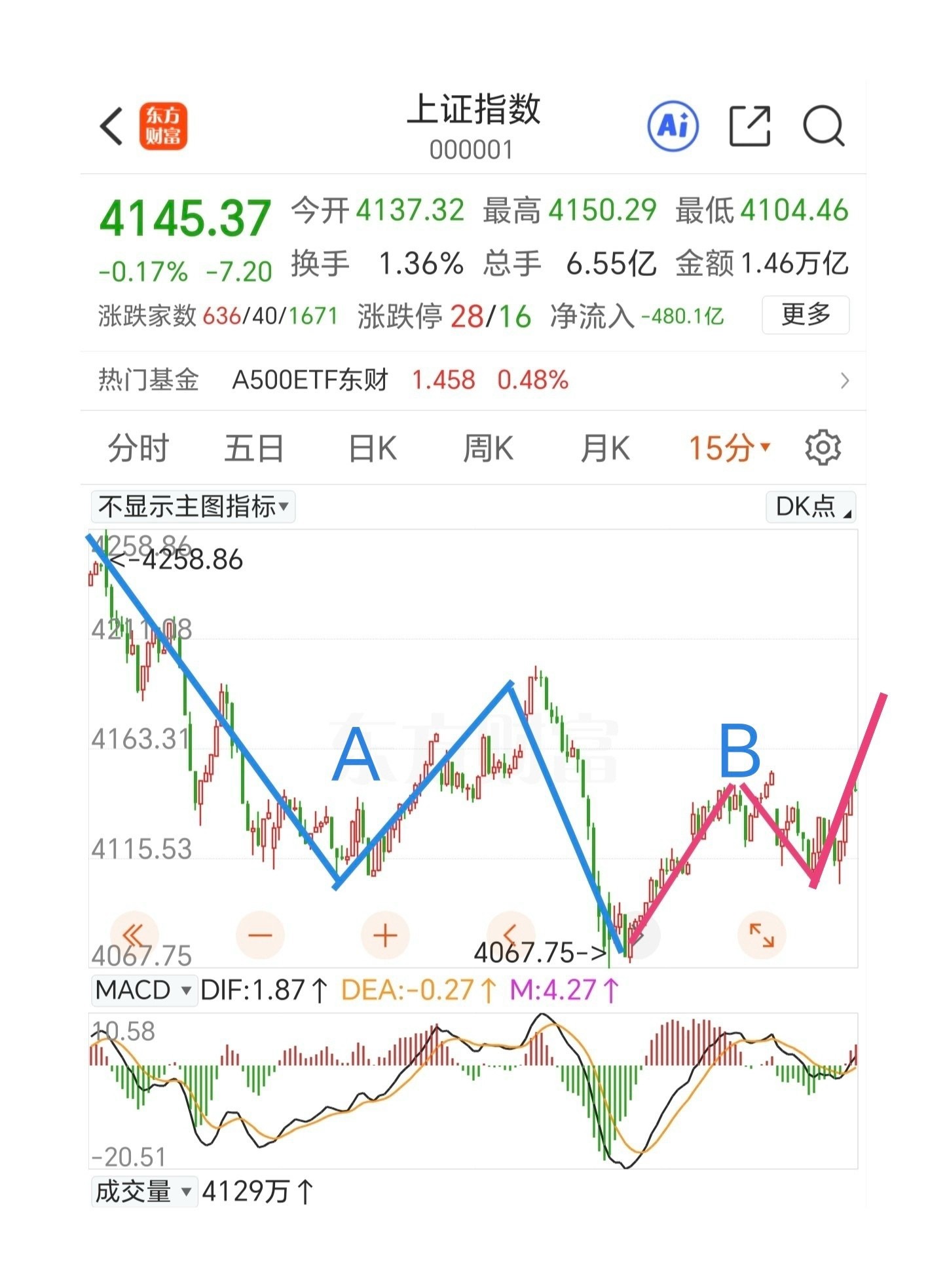 今天是普涨冲高还是二次探底，需要选择方向了。连续两天深V反转，也构建了一段中枢，