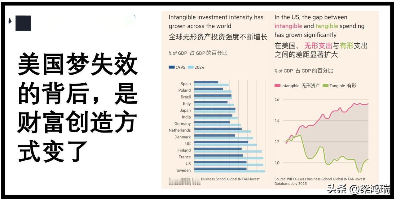 近70%的美国人认为努力工作就能致富的美国梦已经不成立；认为自己有机会提高生活水