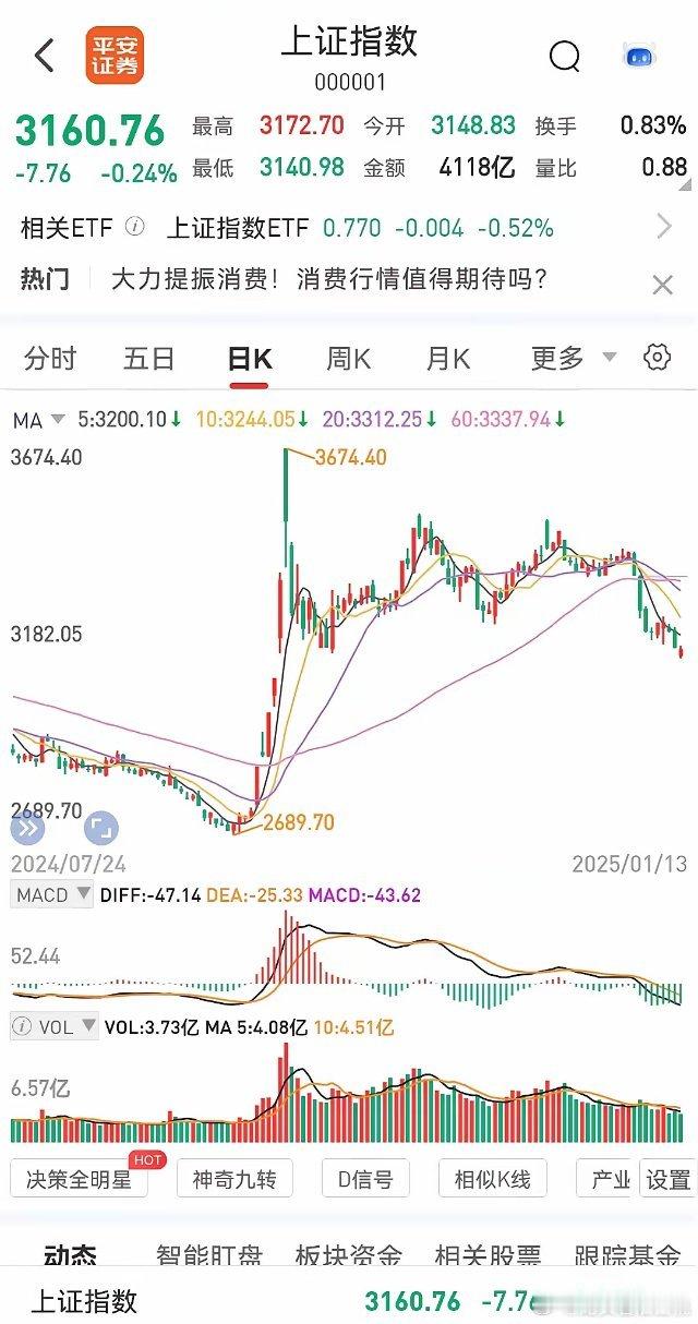 13日收评，缩量震荡，等待企稳。沪深两市成交额自去年9月25日以来首次不足万亿，