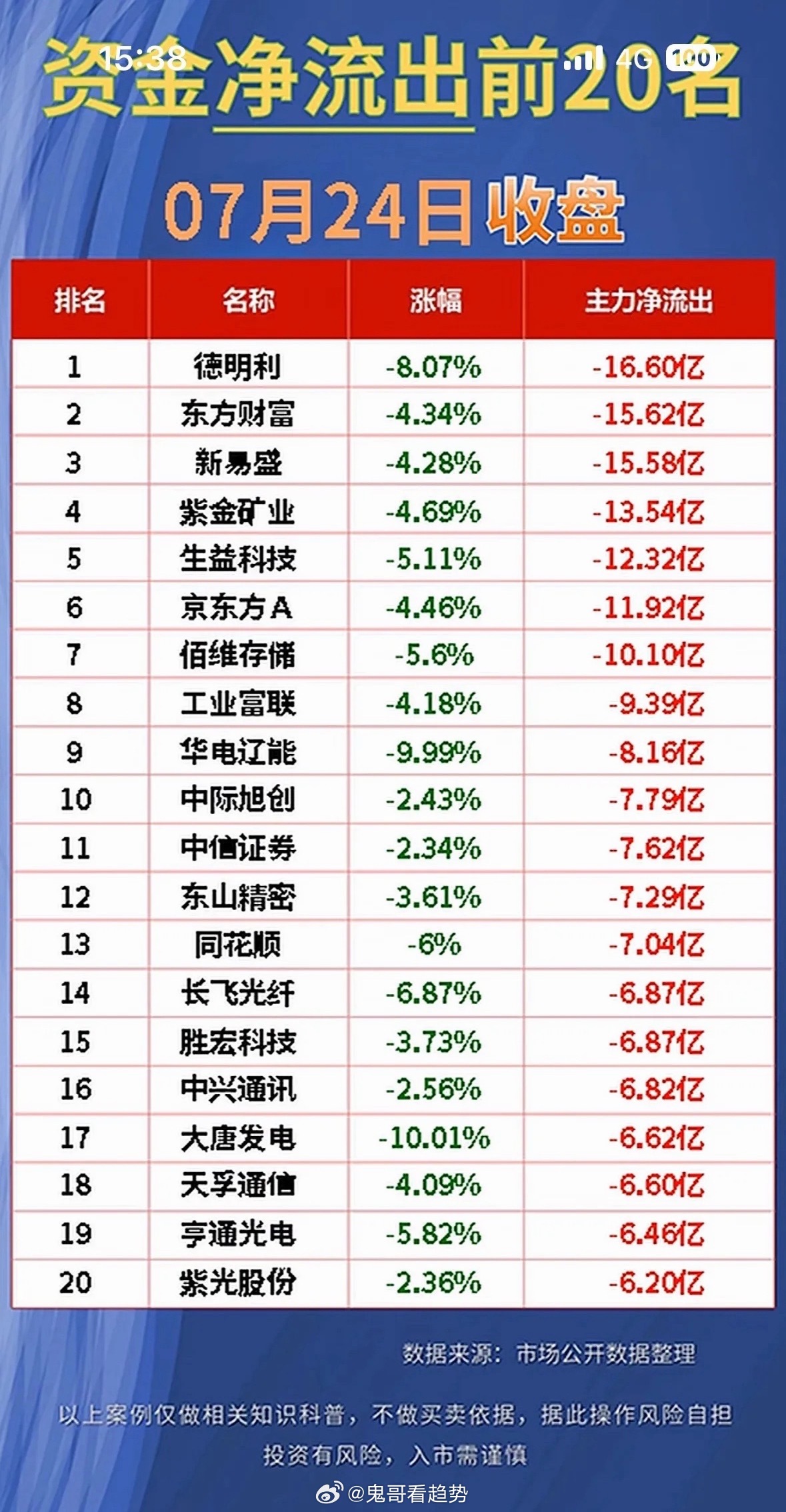 7月24日股市快报 资金净流出前20名，7月24日收盘数据揭晓！7月24日股市收