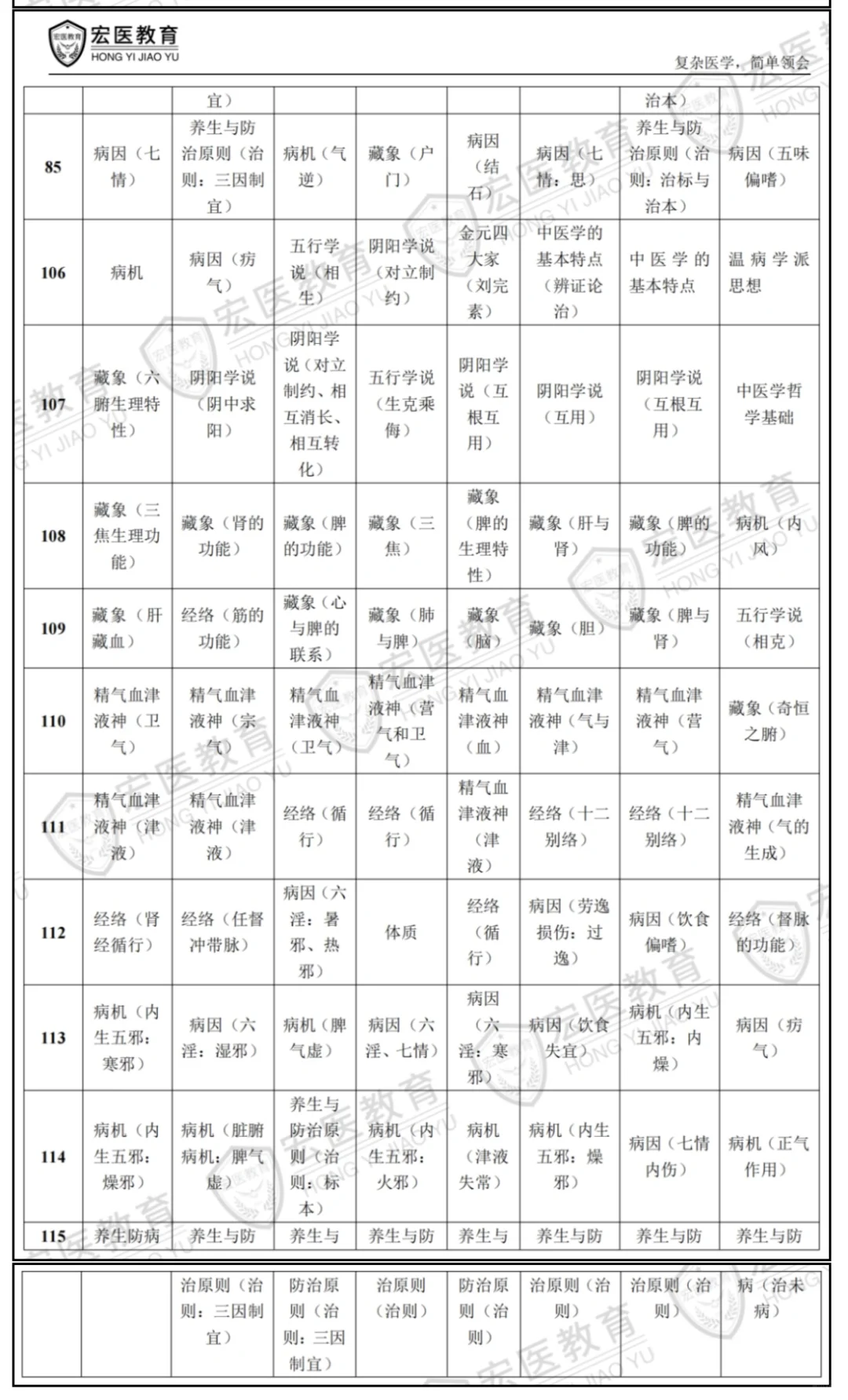 中医综合近七年考点分布及赋分汇总（下）