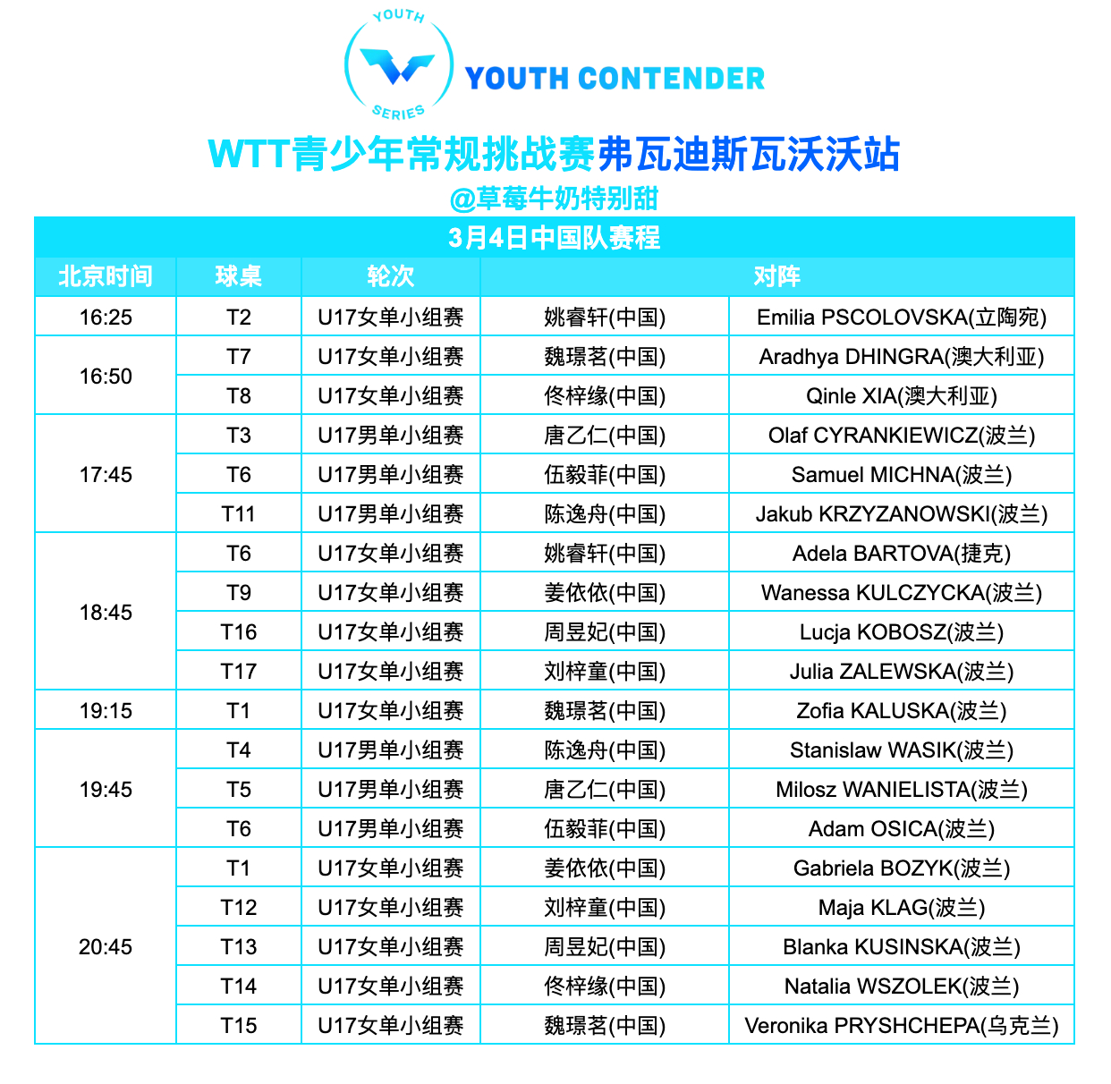 WTT青少年常规挑战赛弗瓦迪斯瓦沃沃站丨3月4日中国队赛程直播观看YouTube