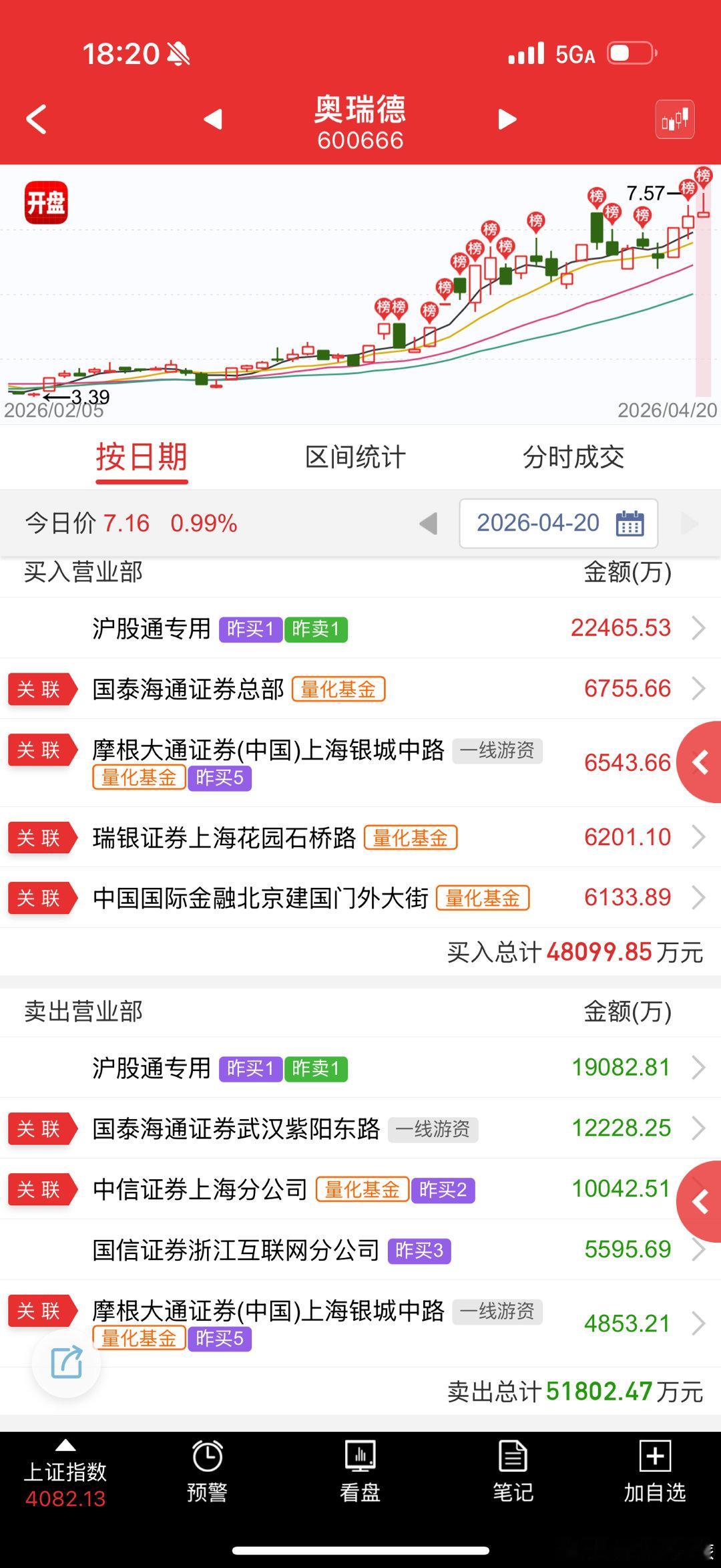 算力和租赁，周五涨多了，今天震荡调整，量化做T为主，宏景目前被200%异动压制了