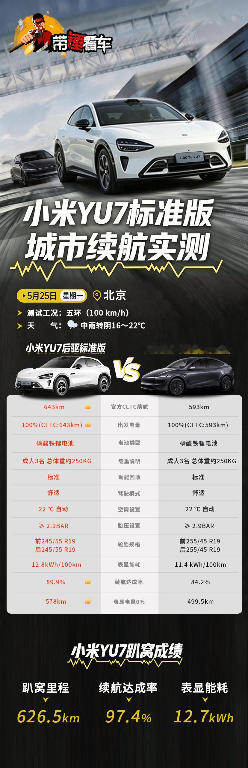小米YU7再次给我们上了一课，即便是续航里程最短的73kWh的“标准版”依旧…太