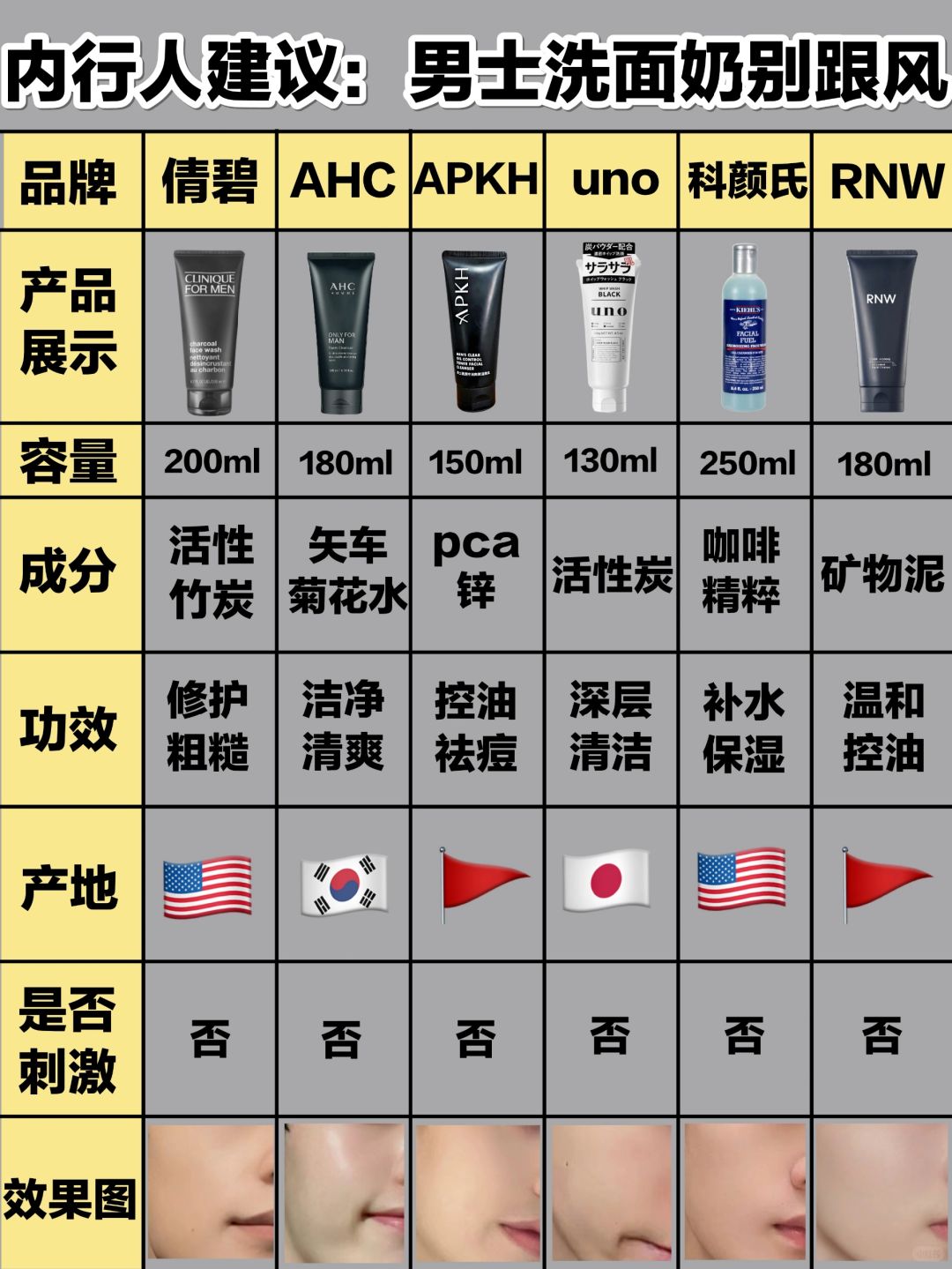 划走必后悔‼️热门男士洗面奶合集来了