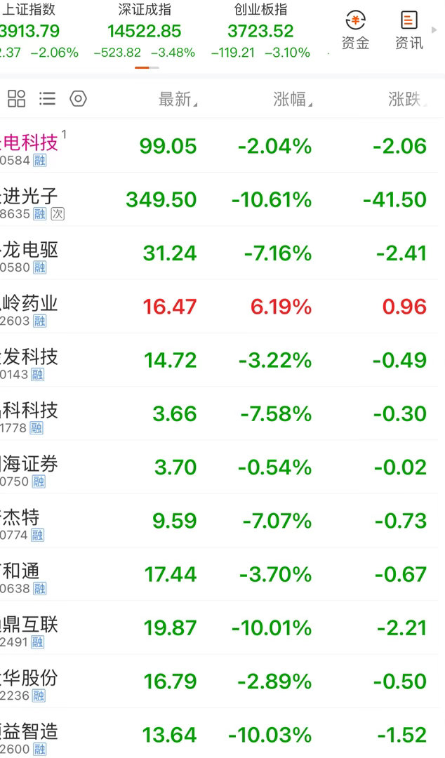 多么痛的领悟A股多只热门股跳水