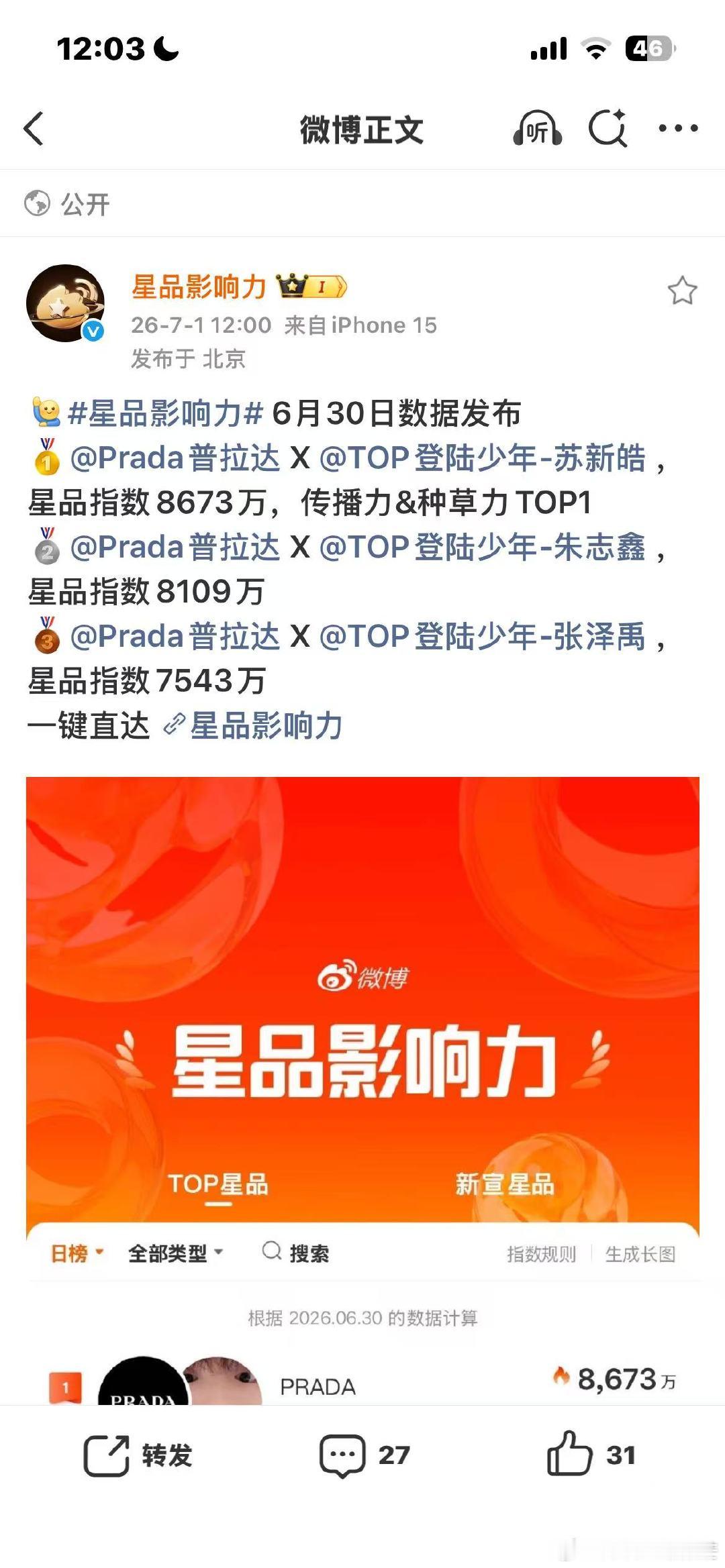 苏新皓的星品影响力苏新皓星品指数八千多万领跑全队，这成绩够硬！苏新皓传播力种草力