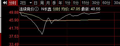 首日上市再见奇迹了。开盘价49.5元，快速探底38.11元，又能够拉上来，当前K