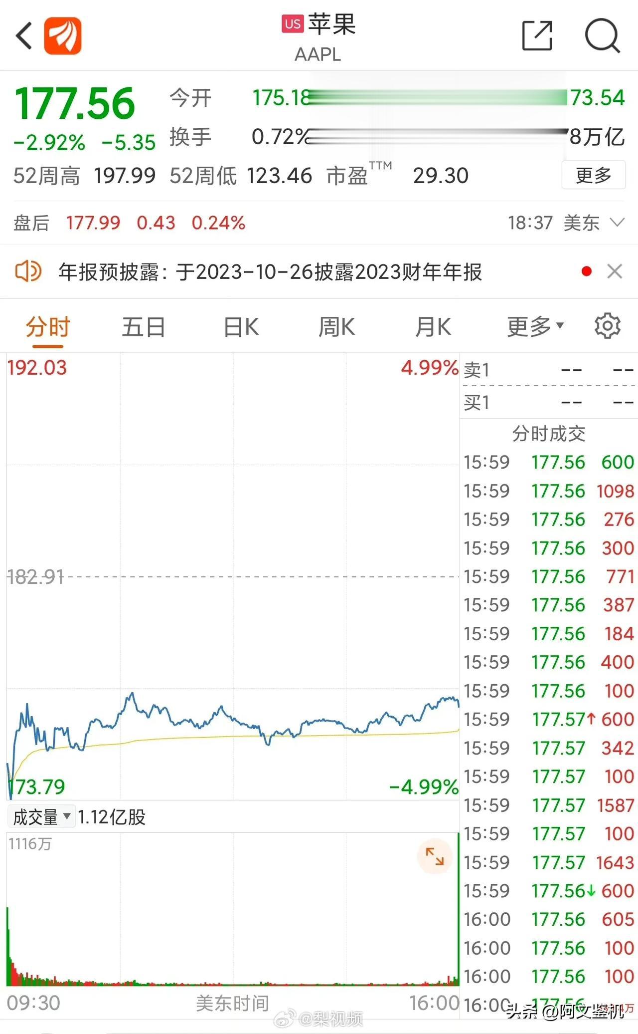 #美股收盘：苹果两天蒸发1900亿美元#在iPhone 15发布之前，不知道是不