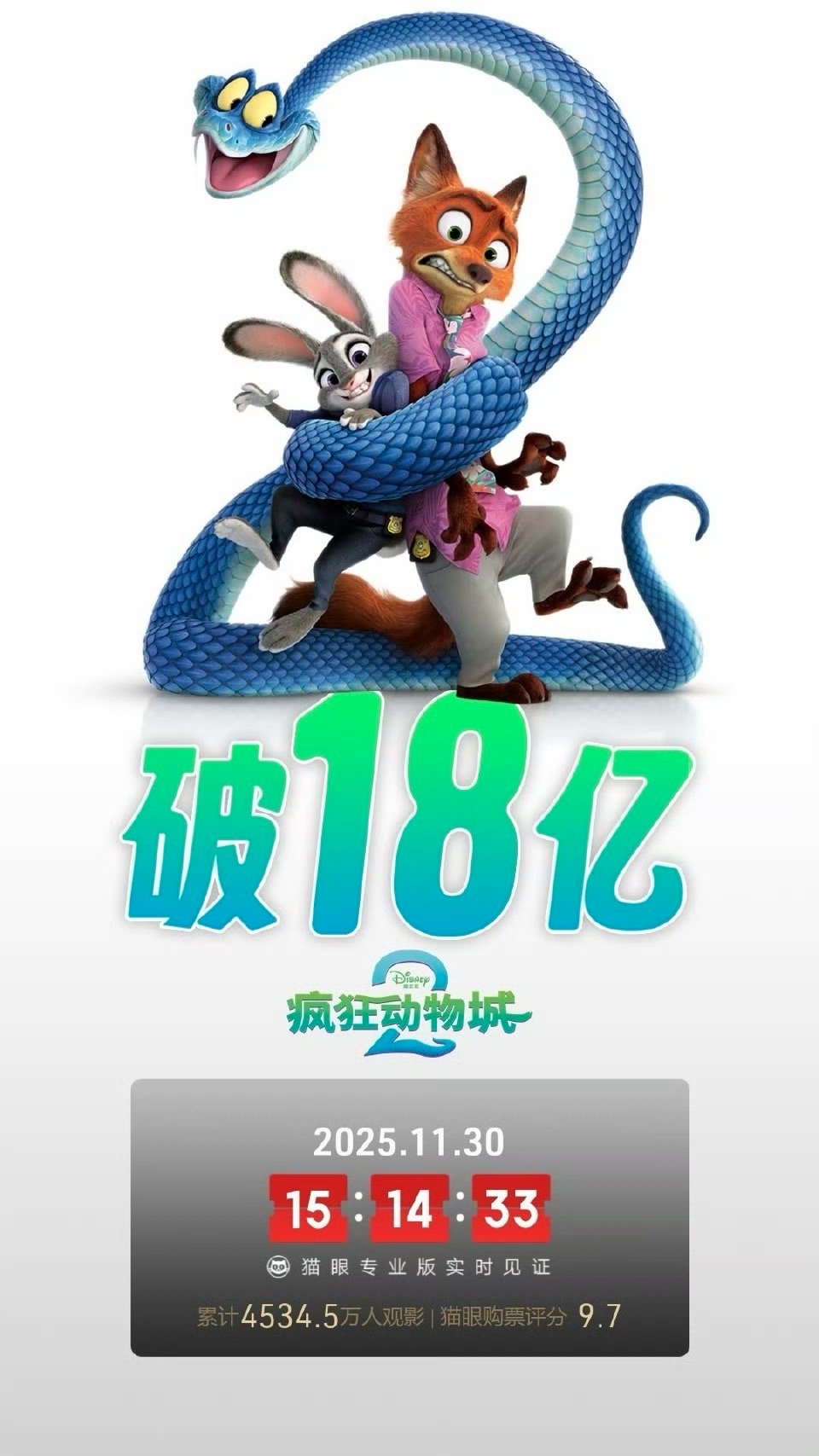 疯狂动物城2票房破18亿 据猫眼专业版数据，电影 《疯狂动物城2 》上映5天， 
