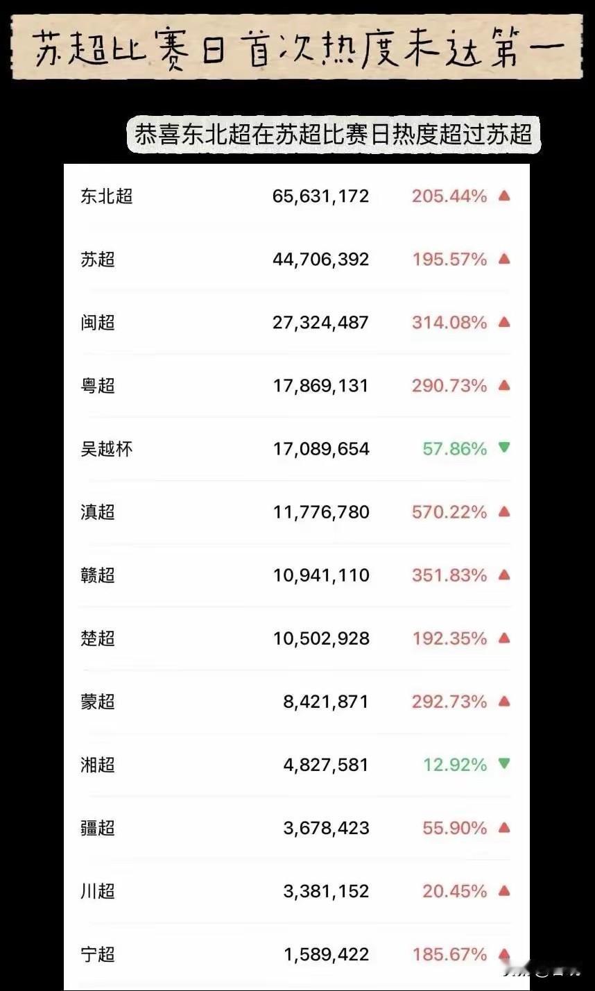 “东北超”热度登顶全国第一，“苏超”首次在比赛日热度排在第二。
“东北超”沈阳这