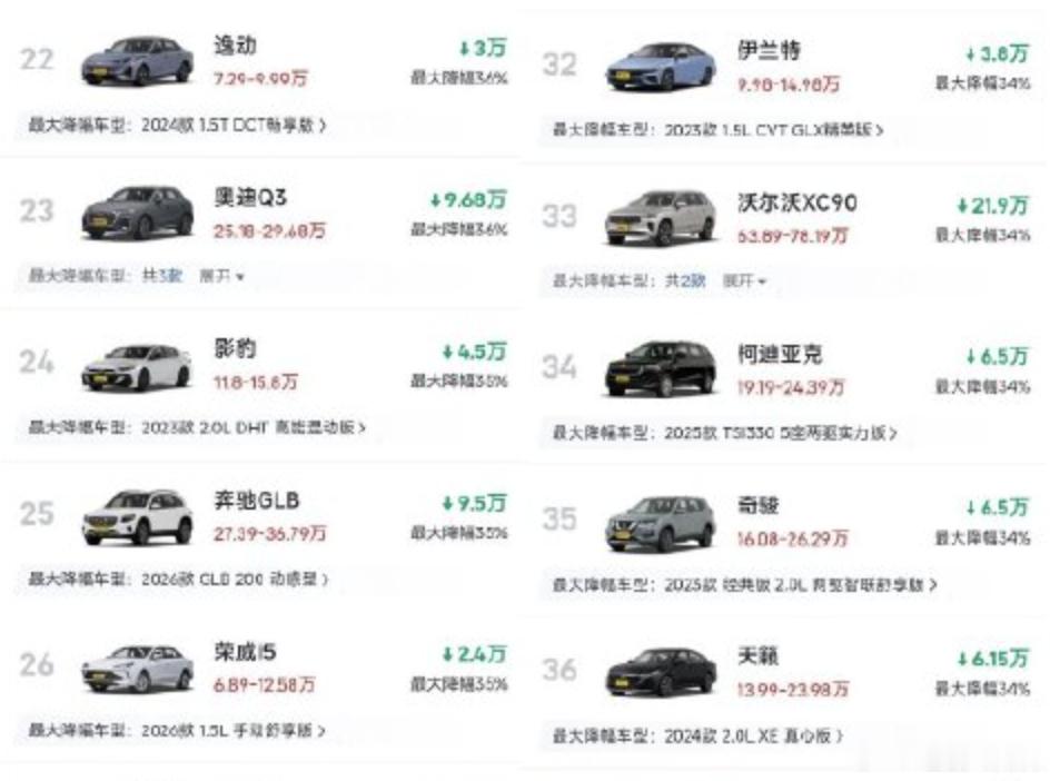 二手燃油车价格大跳水 最近油价飙升，使得燃油车主换车的诉求增加了，这个和卖房一样