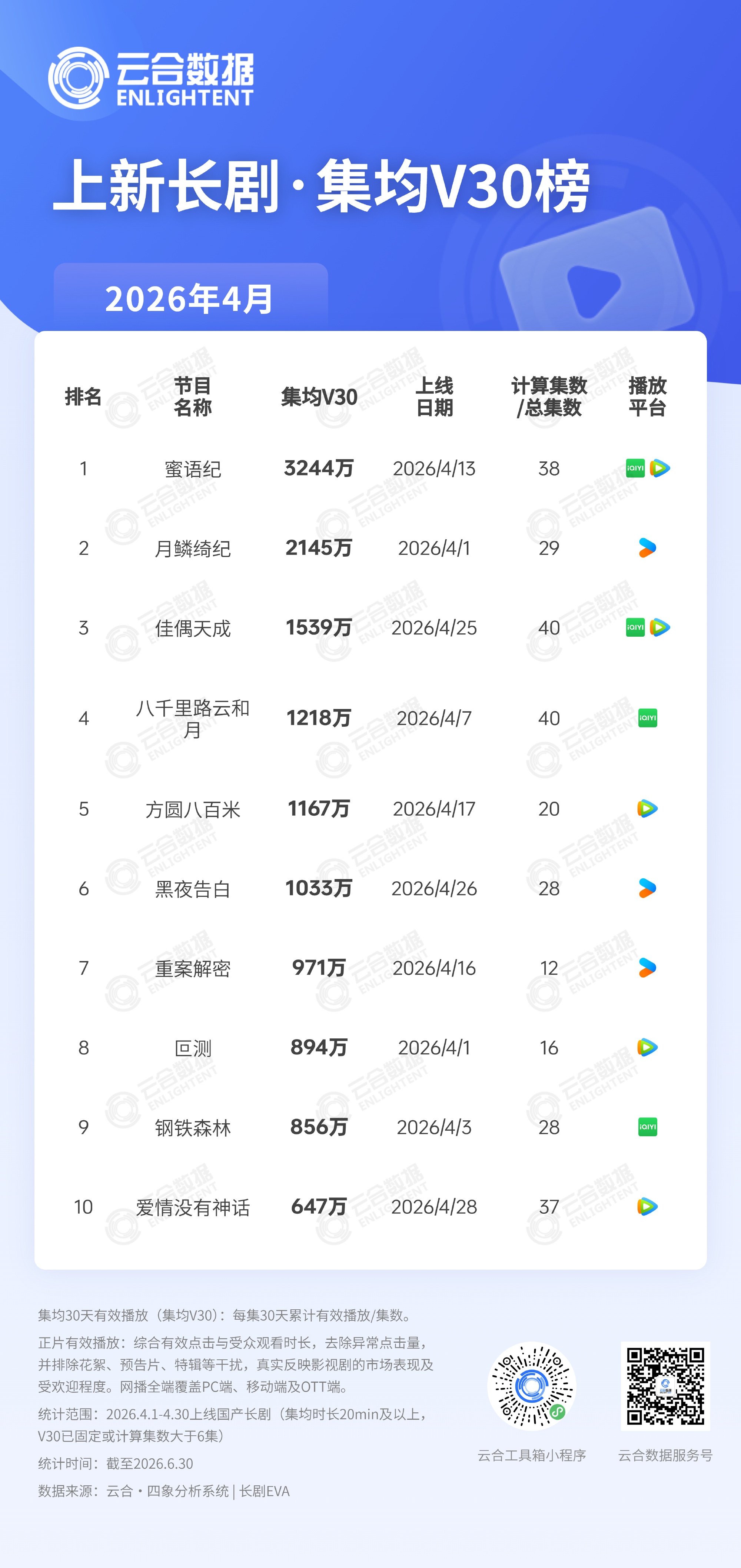 四月云合排名月鳞绮纪第二，这个月鳞绮纪好挣气吧！鞠婧祎丨月鳞绮纪 