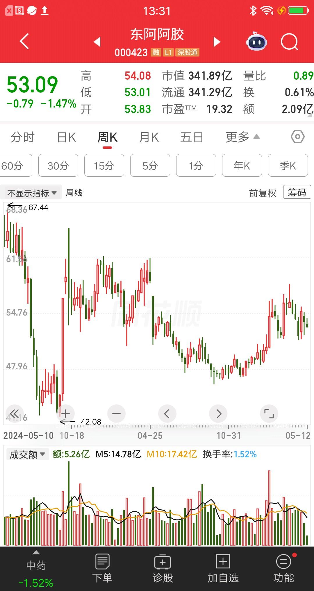 一位黑龙江的股民，65元买入东阿阿胶，买完之后股价震荡走低，当天就亏了13个多点