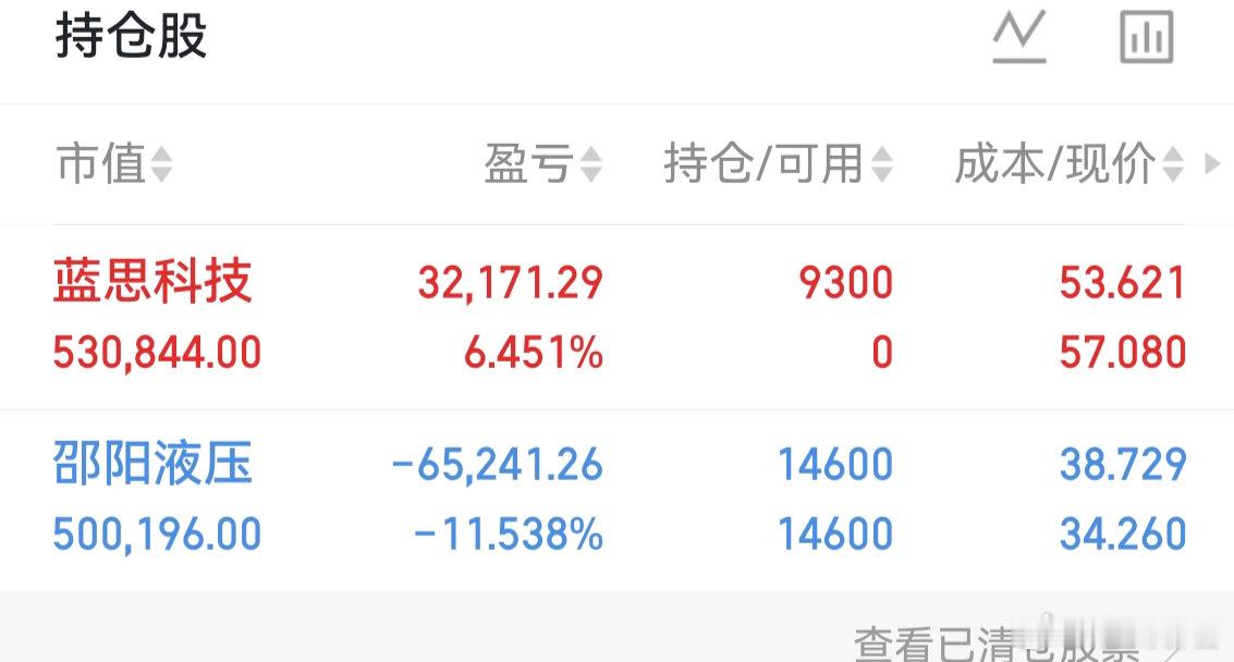 $邵阳液压(SZ301079)$  今天没补！新开了$蓝思科技(SZ300433