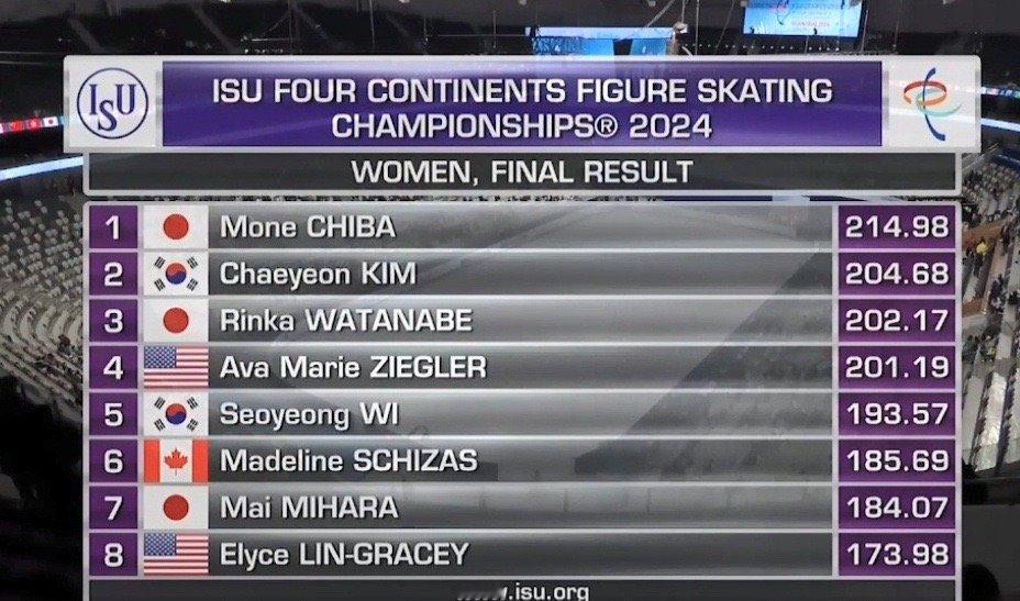 🏆#四大洲千叶百音女单自由滑夺冠#  [话筒]#2024国际滑联四大洲花样滑冰