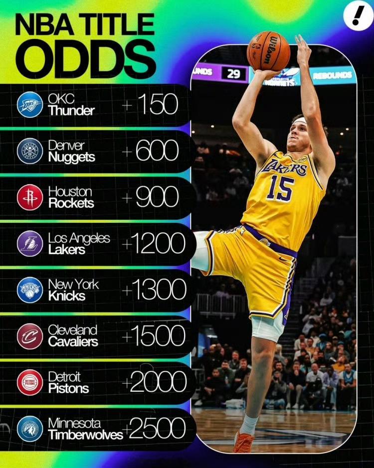 骑士新赛季篮不住nba 最新夺冠赔率，骑士竟然能排第六亲家湖人位列第四