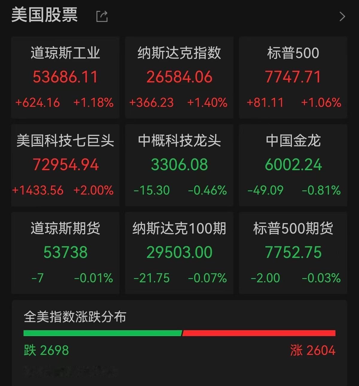 美股大涨背后仍是老问题：全球最大股市的涨跌，凭什么被华盛顿几位官员牵着走？

9