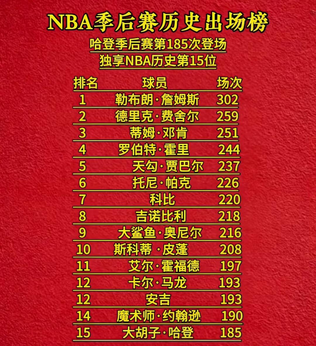 NBA季后赛历史出场榜：勒布朗·詹姆斯领跑，哈登第15位！
nba季後赛