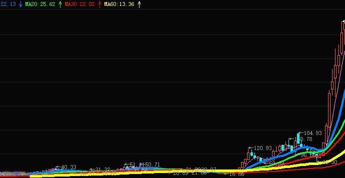 3年半20倍
回头看，如果从2022年下半年低于20 元 ，最低17-18元开始