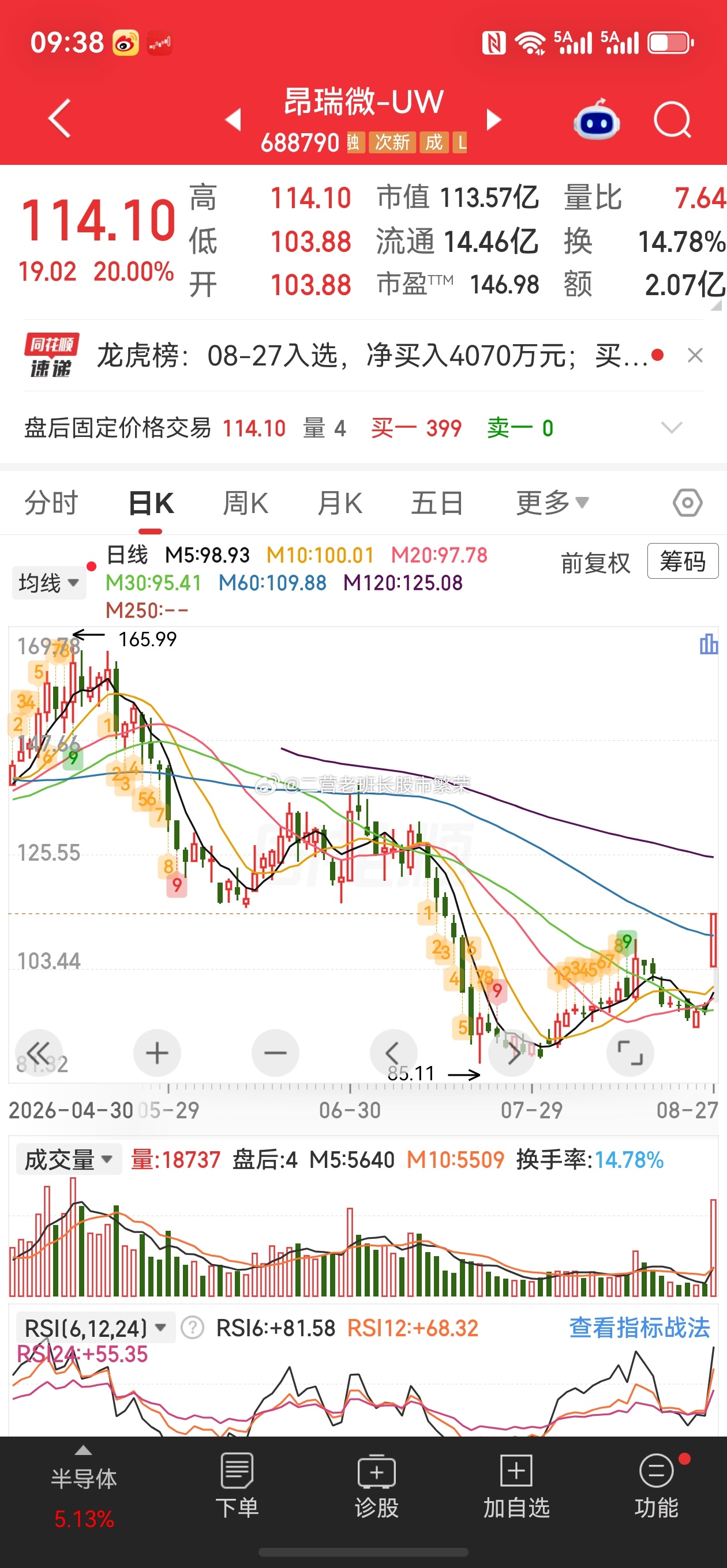 昂瑞微股票微博 昂瑞微-UW今天20cm涨停，收盘114.10元，涨19.02元