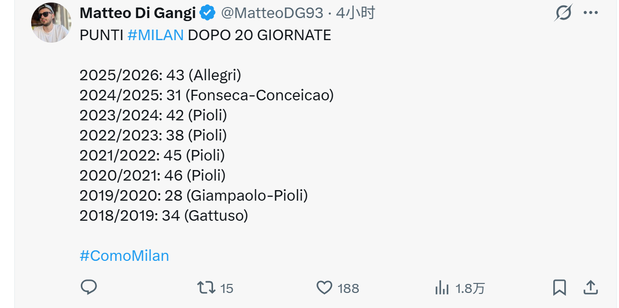 图一，米兰近几年截止到20轮的拿分情况；图二，自1950年起，米兰在联赛里的不败