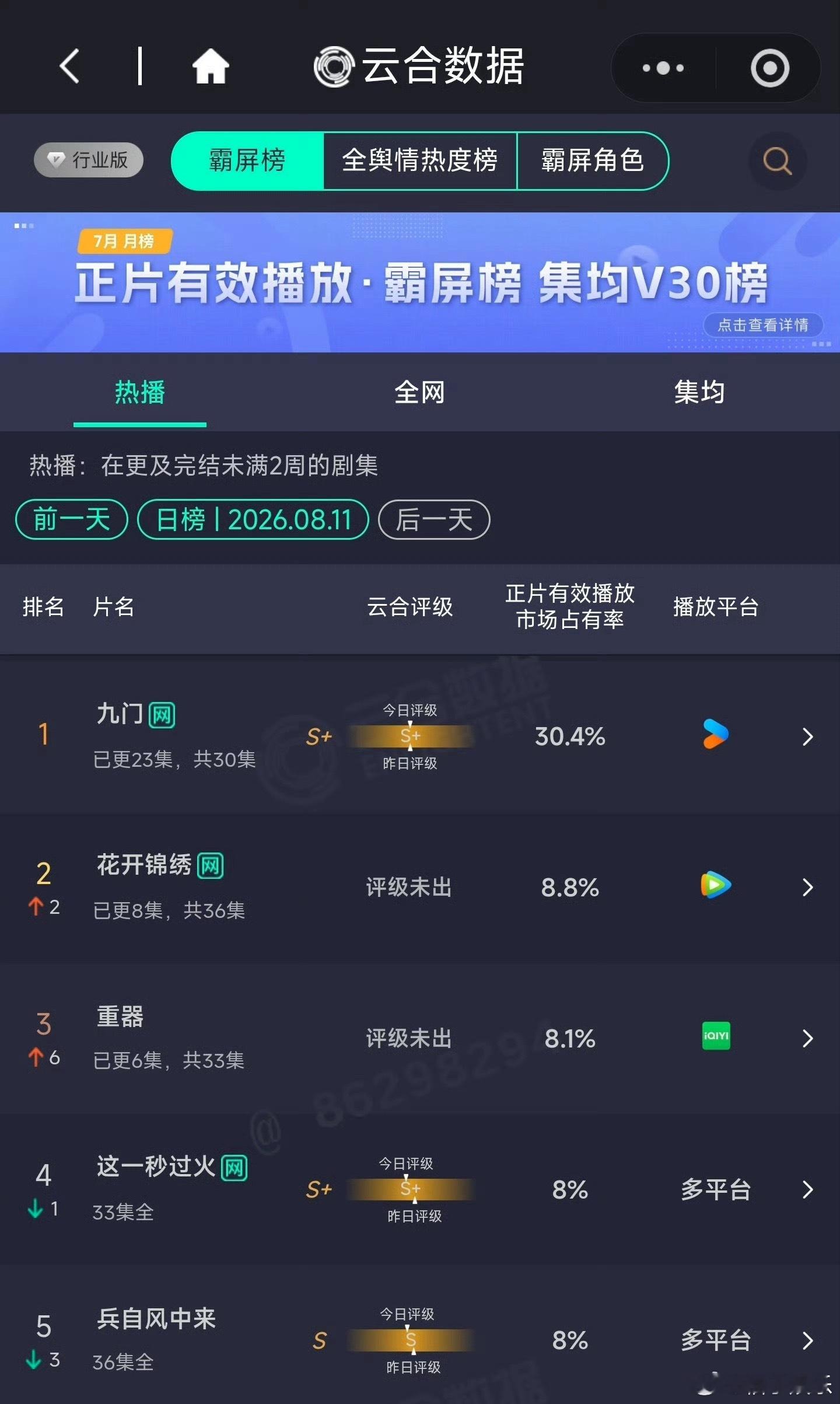丁禹兮、邓恩熙《花开锦绣》开播第三日，云合已上升至第二占比8.8%，播的越来越好