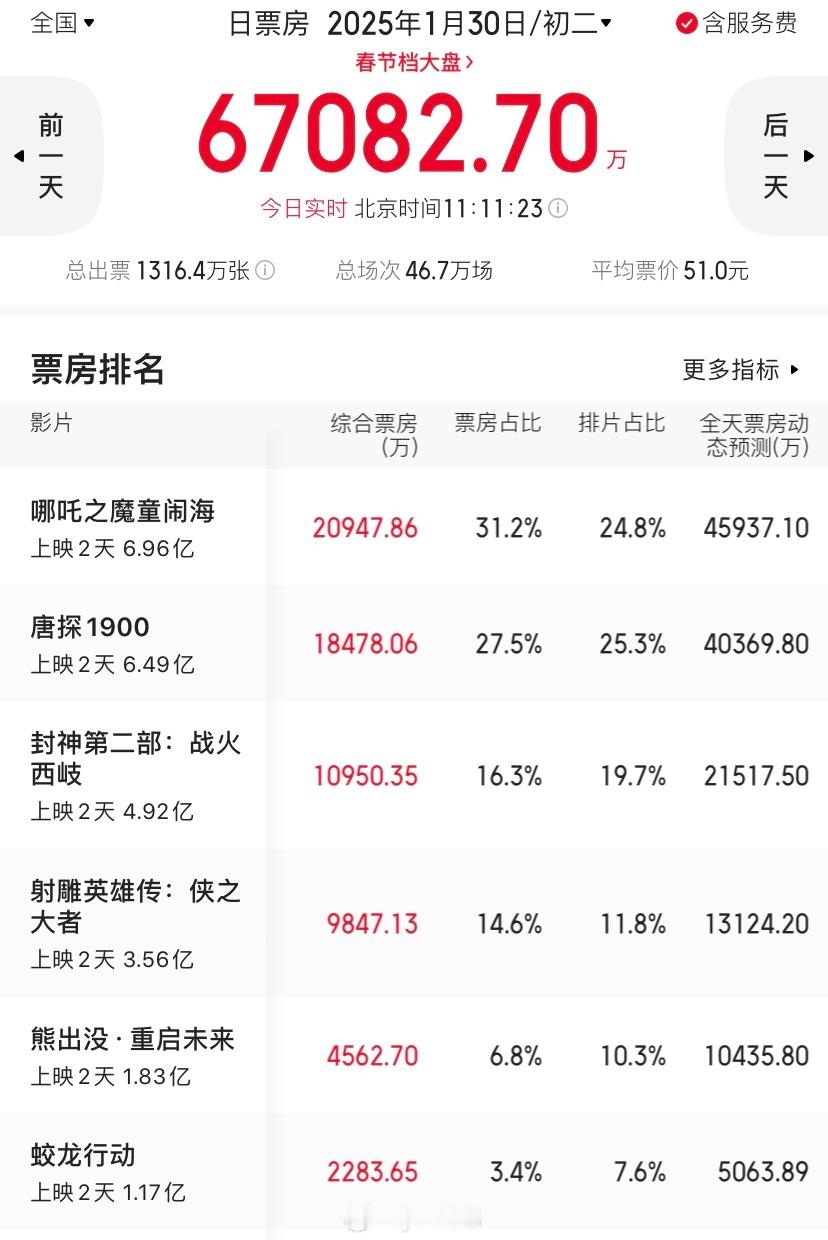 哪吒排片  王长田快撕排片 今年春节档是最强春节档片太多了，分一分就都少了，应该
