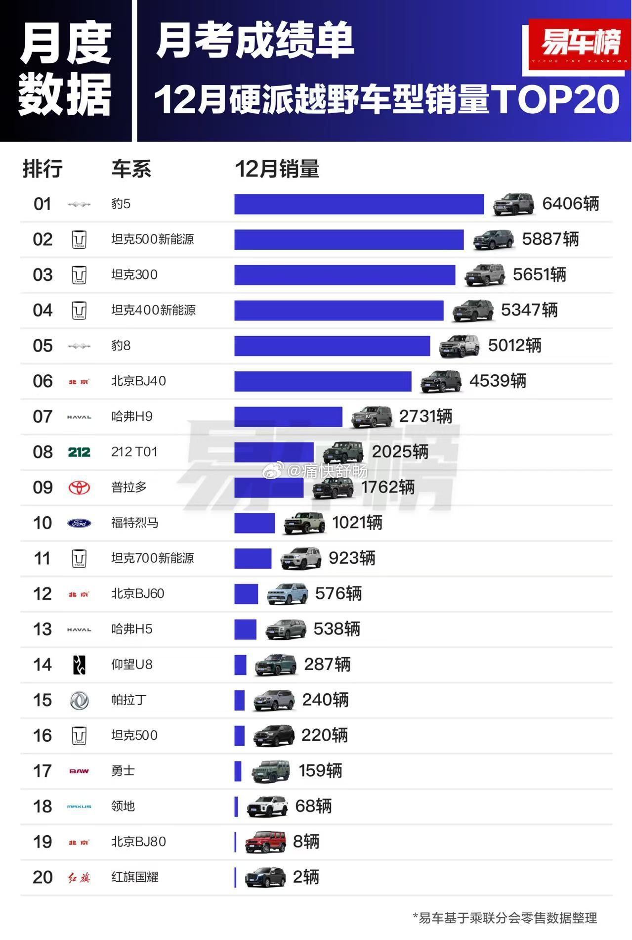 方程豹豹5，拿下12月硬派越野的销冠。我的豹5是冠军。 