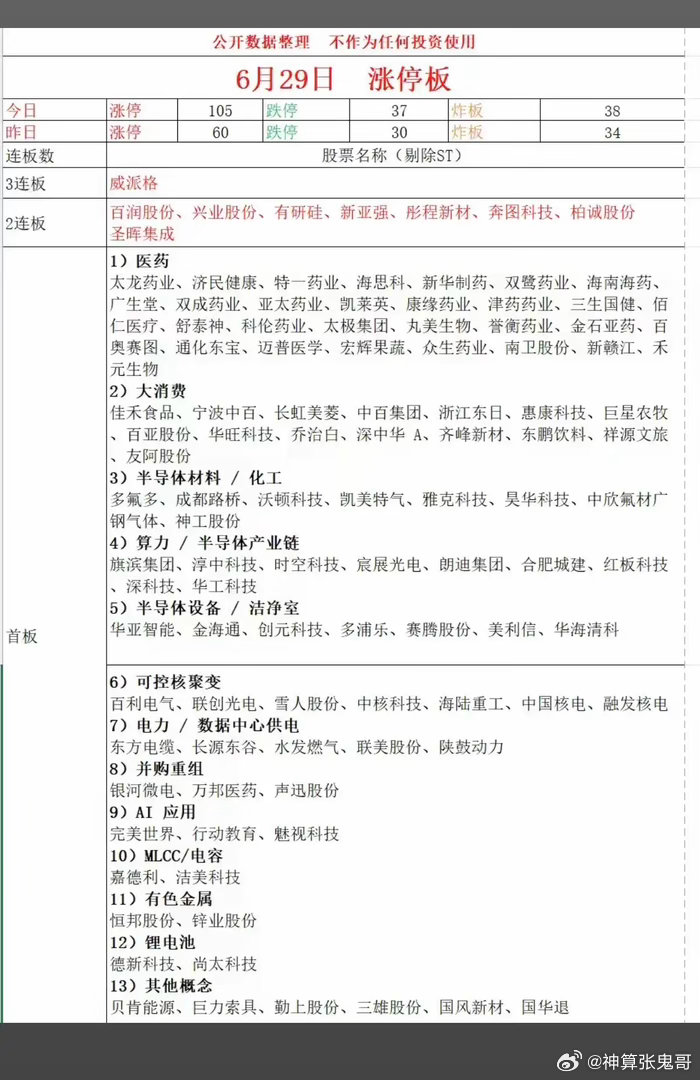 6.29周一  涨停板股票：梯队+高度+明细表！涨停板：105只股票跌停板：37